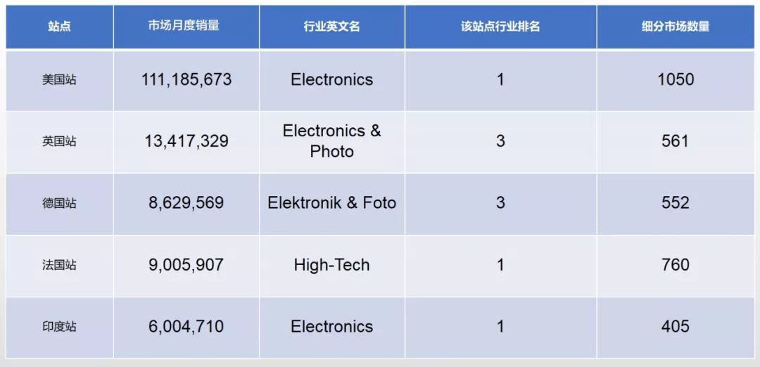 跨境電商平臺亞馬遜各大站點不同行業(yè)對比數(shù)據(jù)報告