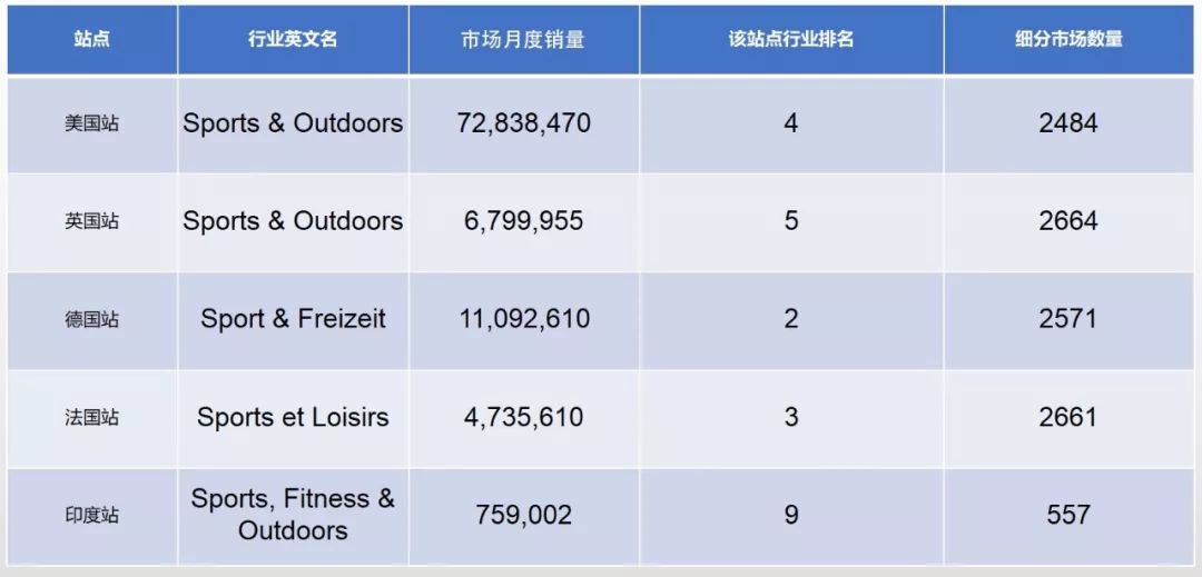 跨境電商平臺亞馬遜各大站點不同行業(yè)對比數(shù)據(jù)報告