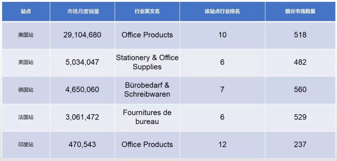 跨境電商平臺亞馬遜各大站點不同行業(yè)對比數(shù)據(jù)報告