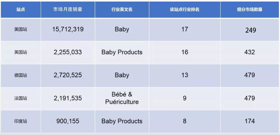 跨境電商平臺亞馬遜各大站點不同行業(yè)對比數(shù)據(jù)報告