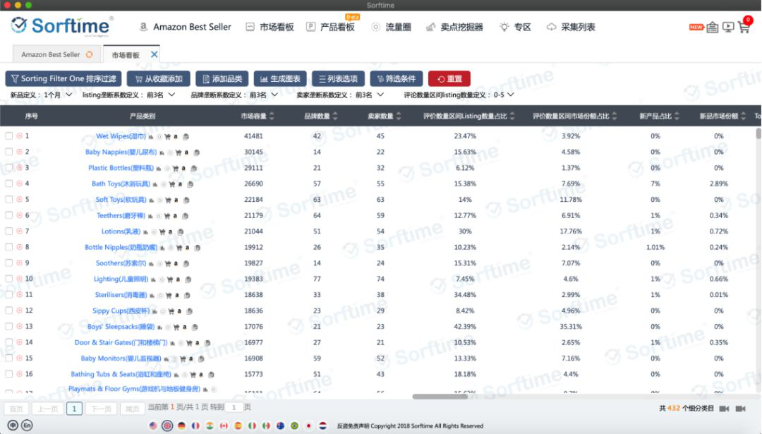 跨境電商平臺亞馬遜各大站點不同行業(yè)對比數(shù)據(jù)報告
