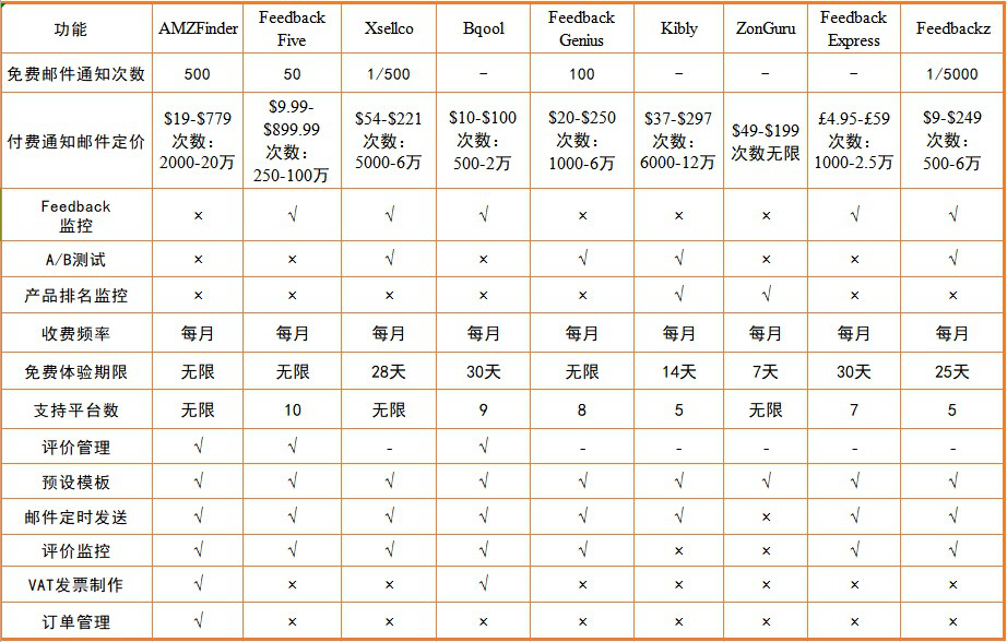 亞馬遜FBA試試這9款亞馬遜feedback管理軟件,讓客戶主動(dòng)留下feedback