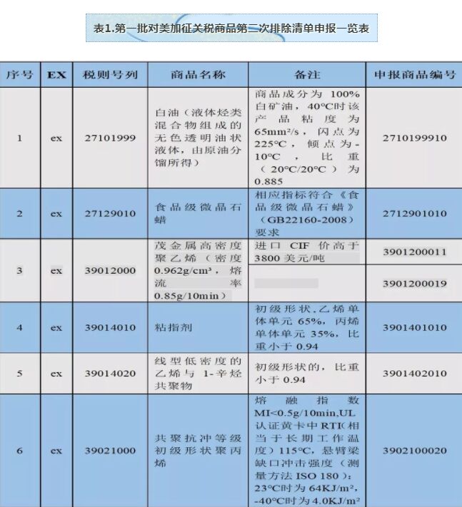 【政策解讀】第一批對美加征關(guān)稅商品第二次排除清單實施，主要為化工品