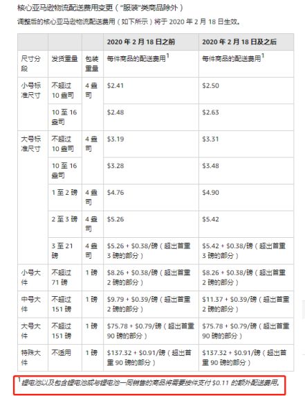 喜訊！亞馬遜推新選品計劃，F(xiàn)BA費用將免費！