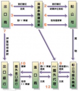 海運(yùn)出口操作流程的注意事項(xiàng)