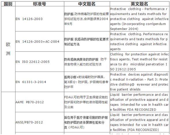 重磅:防護(hù)服出口需要什么資質(zhì)或資料？