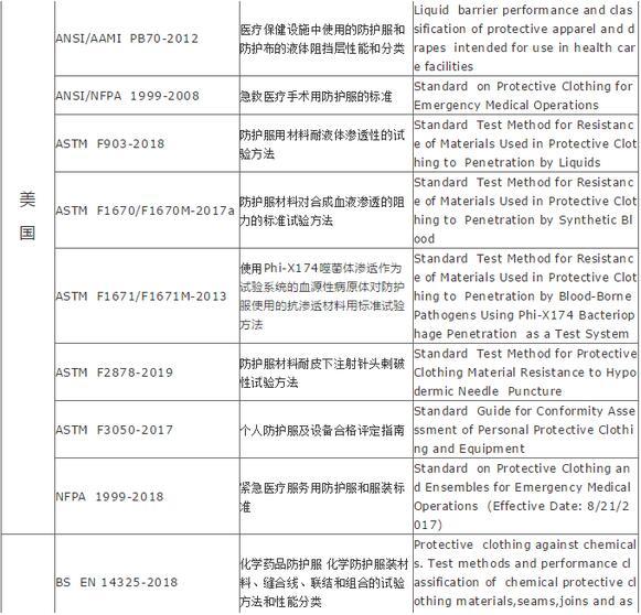 重磅:防護(hù)服出口需要什么資質(zhì)或資料？