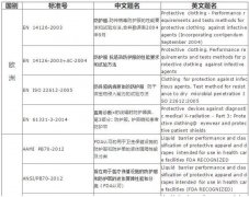 防護服出口需要什么資料和手續(xù)