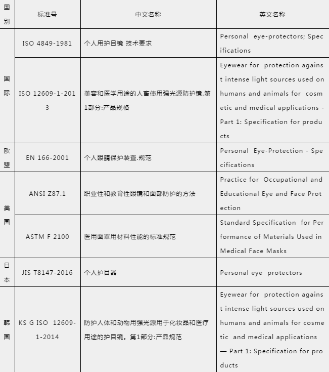 防護(hù)手套、護(hù)目鏡出口需要什么資料及手續(xù)？