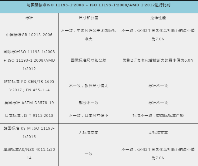 防護(hù)手套、護(hù)目鏡出口需要什么資料及手續(xù)？