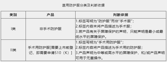 防護服出口需要什么資質(zhì)及認證?看這篇！