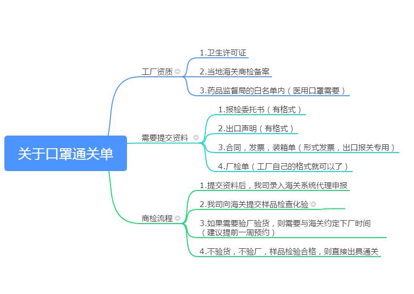 重磅！口罩出口商檢流程!