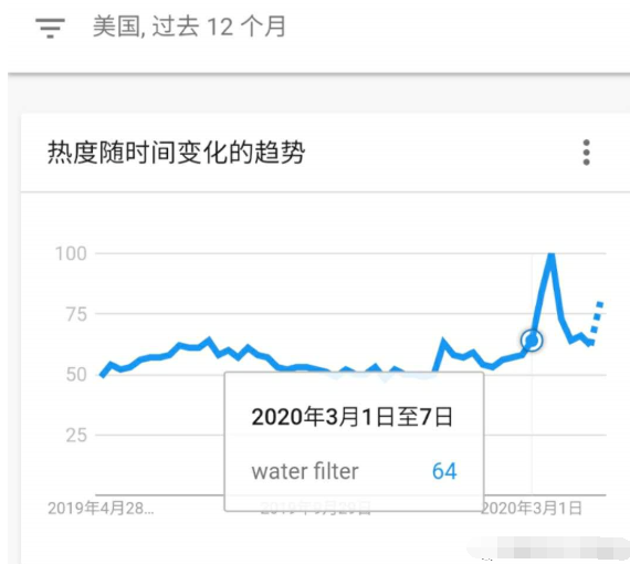 自來水檢測(cè)到新冠狀病毒，亞馬遜這產(chǎn)品搜索2750%！爆賣！