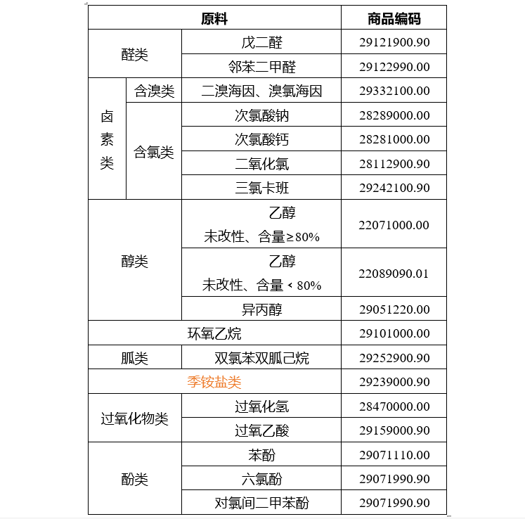 重磅！消毒液出口需要什么手續(xù)和資質(zhì)？