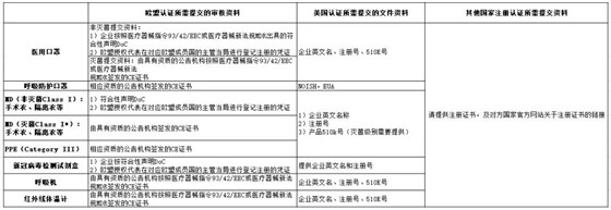 口罩等防疫用品出口白名單企業(yè)怎么申請(qǐng)？商務(wù)部已開啟了加入白名單渠道了！