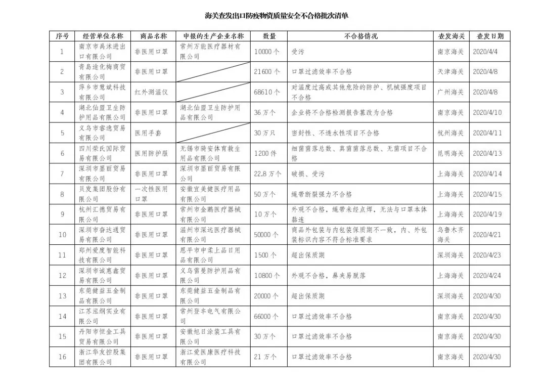 海關(guān)公布醫(yī)療物資出口不合格名單，僅剩8家獲得美國FDA和EUA的非醫(yī)用口罩生產(chǎn)企業(yè)