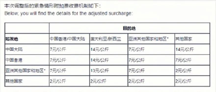 漲價！物流成本同比過去漲超200%，商家在虧錢！