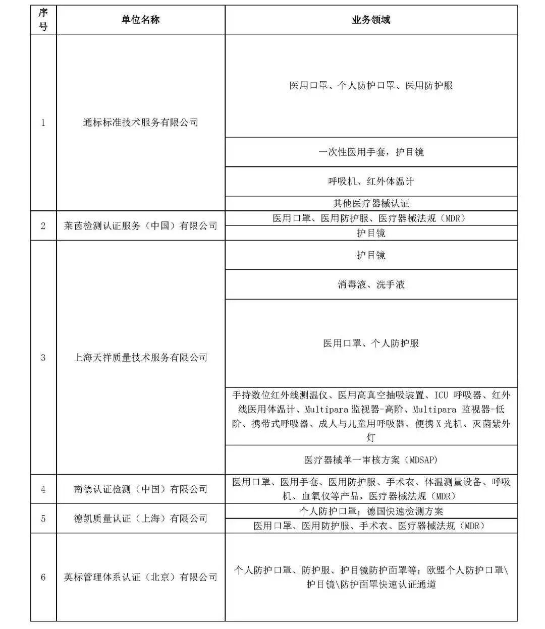 口罩出口消息！4月25日商務(wù)部公告的問(wèn)題解答:中國(guó)境內(nèi)哪些認(rèn)證機(jī)構(gòu)可以從事防護(hù)口罩的CE認(rèn)證？