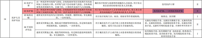 防護服出口需要什么資質(zhì)及最新要求?看這篇！