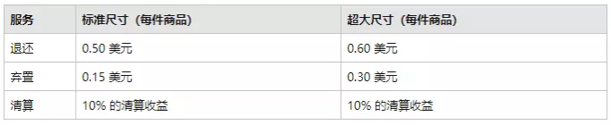 亞馬遜FBA費(fèi)用是怎樣的構(gòu)成?一文讀懂!