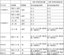 2020年亞馬遜fba配送費(fèi)標(biāo)準(zhǔn)!最新!