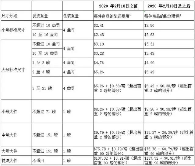 2020年亞馬遜fba配送費(fèi)標(biāo)準(zhǔn)!最新!