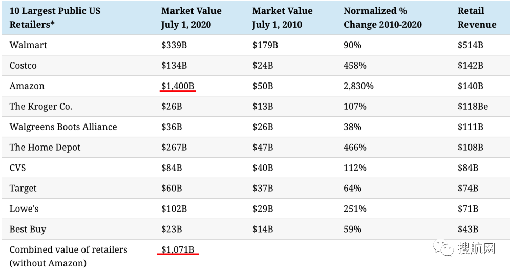 跨境電商 | 10年增長(zhǎng)2830%，亞馬遜市值已超美國(guó)九大零售商總和