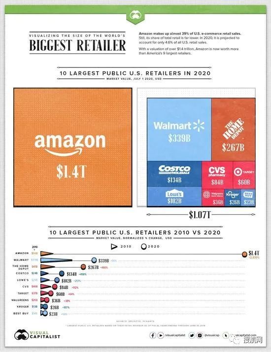 跨境電商 | 10年增長(zhǎng)2830%，亞馬遜市值已超美國(guó)九大零售商總和
