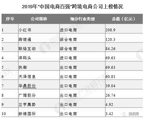 跨境電商|2020年行業(yè)市場(chǎng)現(xiàn)狀及競爭格局分析：出口電商市場(chǎng)競爭更為激烈