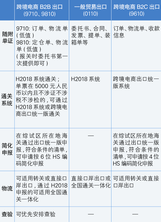 海關(guān)發(fā)布：9月1日跨境電商B2B出口監(jiān)管！