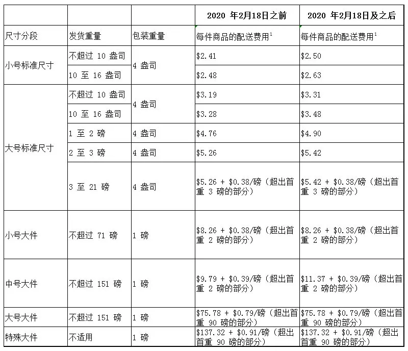 亞馬遜fba費(fèi)用是怎么構(gòu)成的？FBA計(jì)算公式！