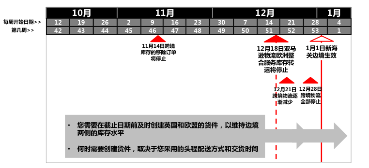 重要|英國(guó)脫歐倒數(shù)10周，與歐盟的FBA庫(kù)存調(diào)撥將停止！亞馬遜賣(mài)家應(yīng)對(duì)指南