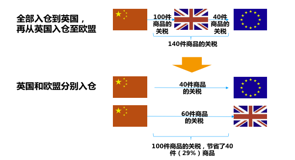 重要|英國(guó)脫歐倒數(shù)10周，與歐盟的FBA庫(kù)存調(diào)撥將停止！亞馬遜賣(mài)家應(yīng)對(duì)指南