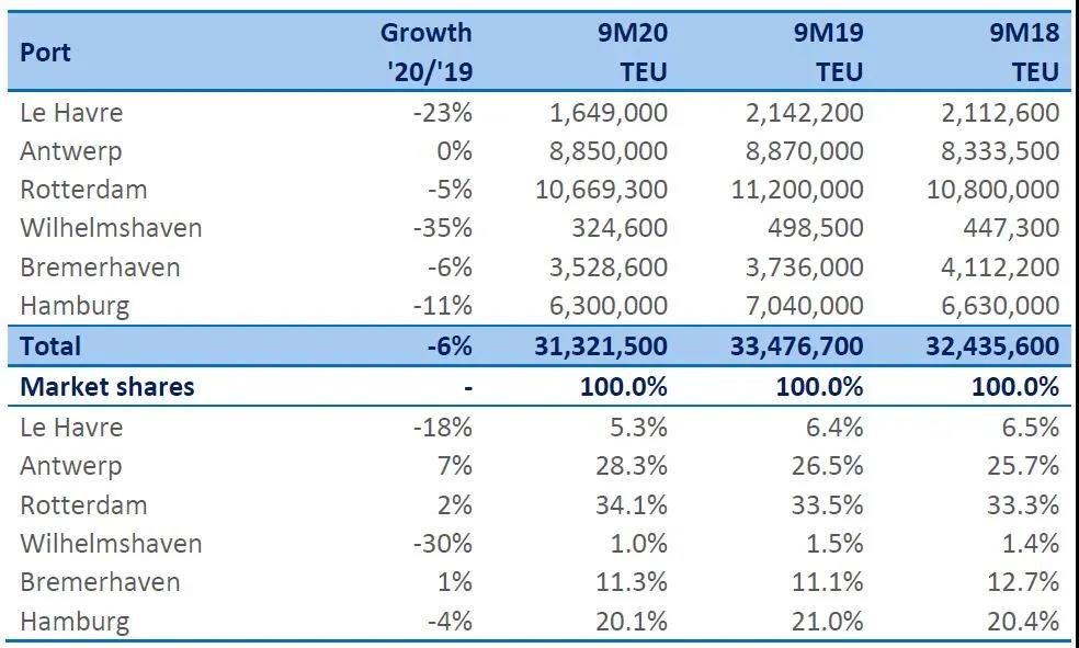 受疫情影響，除這個港口外，歐洲各港口貨運量總體皆暴跌