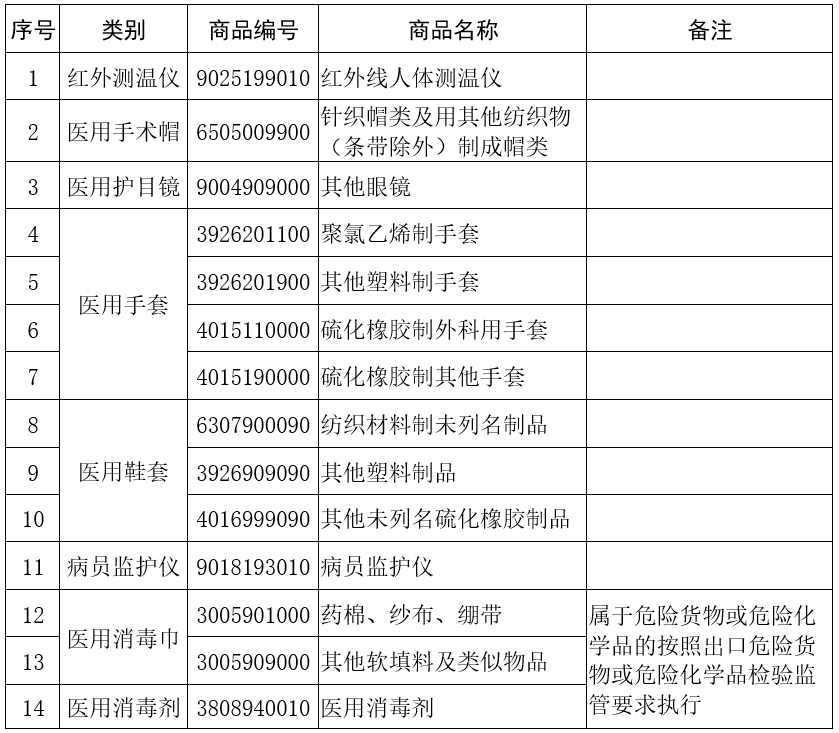 海關(guān)：部分醫(yī)療物資不再實(shí)施出口商品檢驗(yàn)