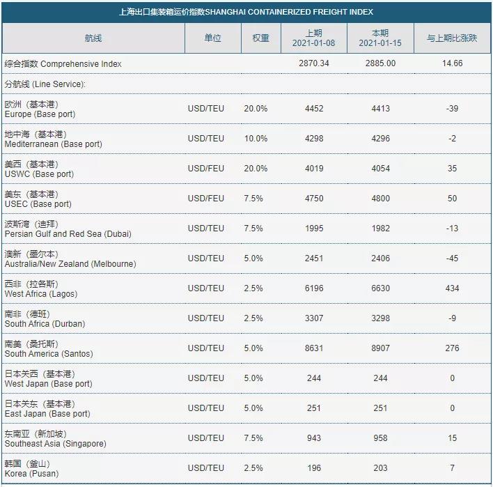 港口堵塞嚴(yán)重、空箱持續(xù)緊缺、海