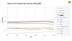 2020年美國(guó)從印度的進(jìn)口商品最多