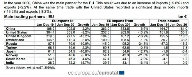 首次超越美國，中國成歐盟2020年最大貿(mào)易伙伴