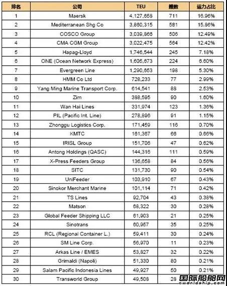 全球班輪公司運力百強(qiáng)排名（2021