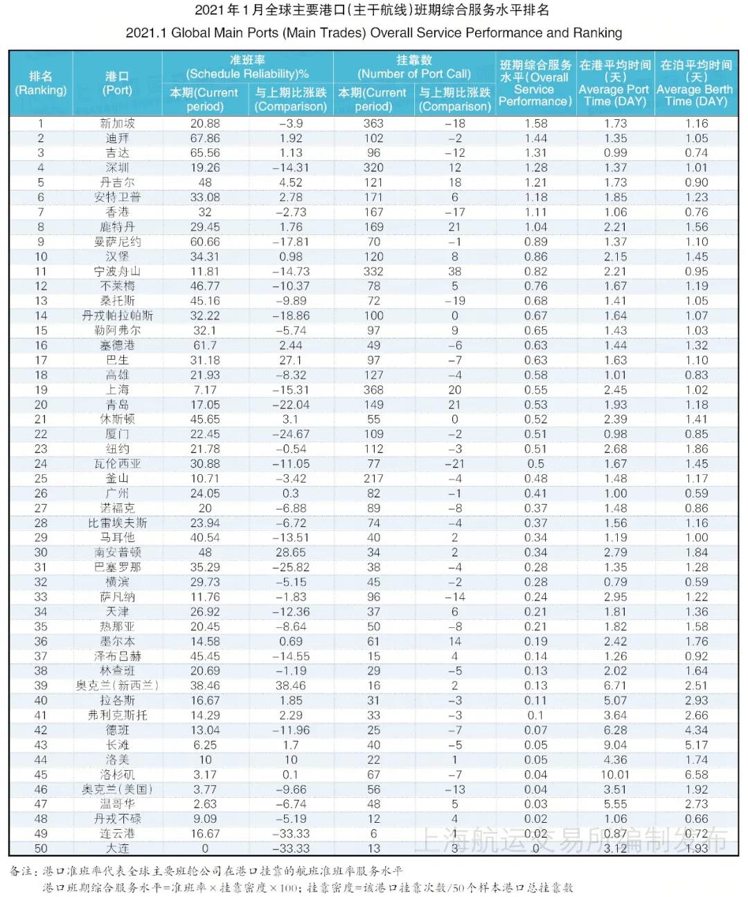 全球50大港口班輪準班率排名，僅兩