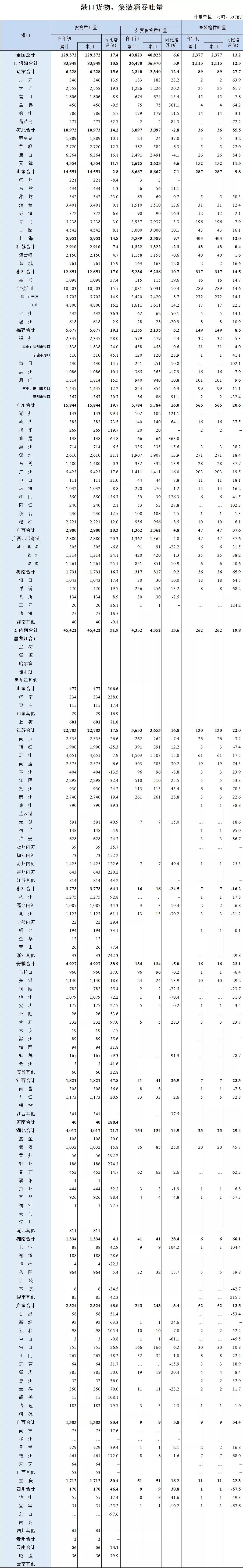 全國港口貨物、集裝箱吞吐量1月數(shù)據(jù)出爐，均實現(xiàn)兩位數(shù)增長