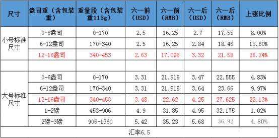 海運(yùn)托運(yùn)人注意！下月起可能面臨