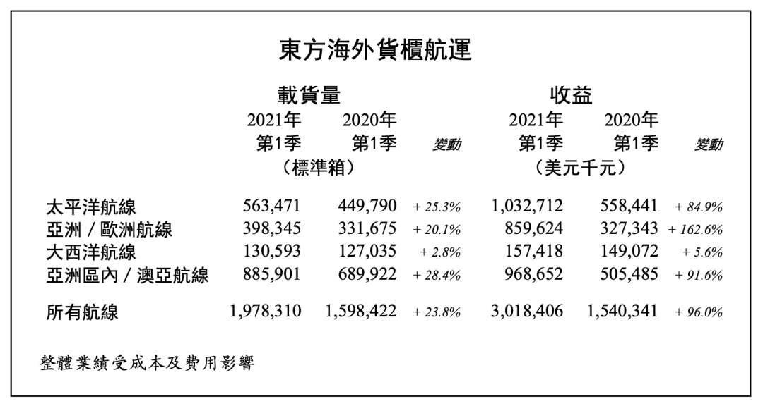 東方海外一季度航線(xiàn)收益30.18億美元