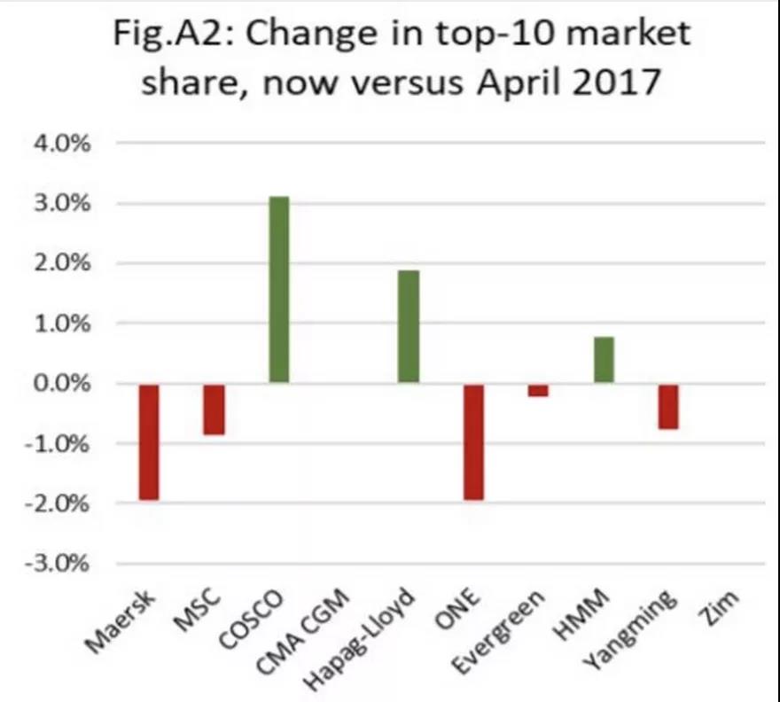 過去四年中遠海運的這項數(shù)據(jù)增幅最大 赫伯羅特次之！