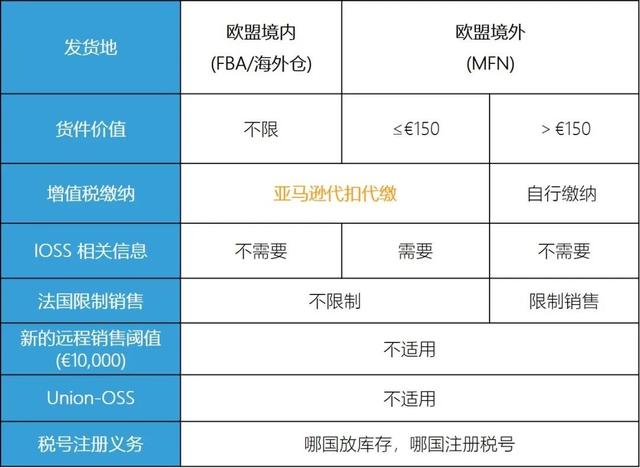 歐洲增值稅法規(guī)7月1生效，中國(guó)亞馬