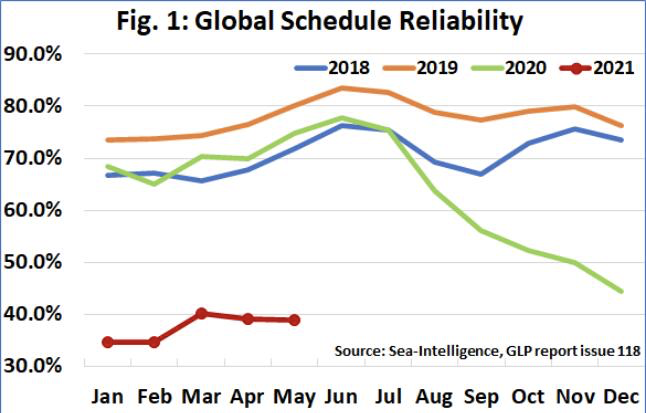 5月全球準班率降至38.8%！哪家船司表現(xiàn)較好？