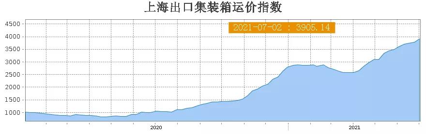 天價運(yùn)費(fèi)下集裝箱滯期費(fèi)同比翻了