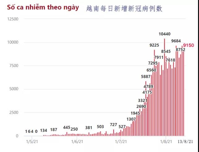 越南兩大港口暫停接收部分集裝箱擁堵繼續(xù)向北蔓延