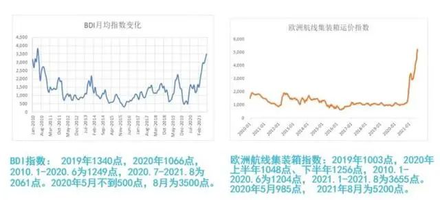 全球塞港、貨代加價(jià)推動(dòng)運(yùn)價(jià)連創(chuàng)