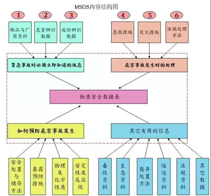 如何讀懂MSDS？出貨更安全